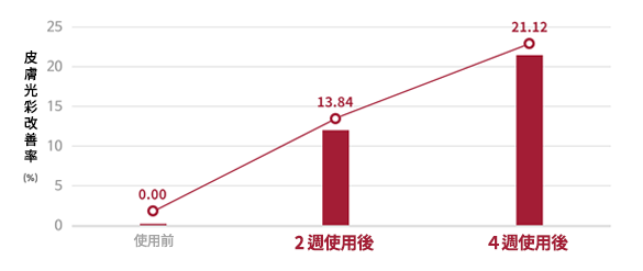 使用前, 2週使用後, 4週使用後