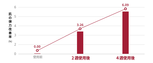 使用前, 2週使用後, 4週使用後