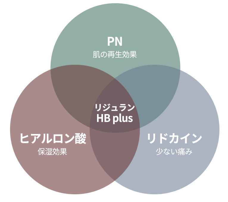 pn피부 재생효과, 히알루론산 보습효과, 리도카인 적은 통증, 리쥬란 HB plus